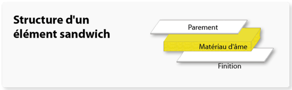 Strucutre d'un panneaux sandwich 
