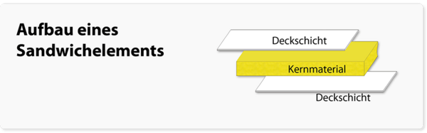 Aufbau Sandwichplatte / Sandwichelement
