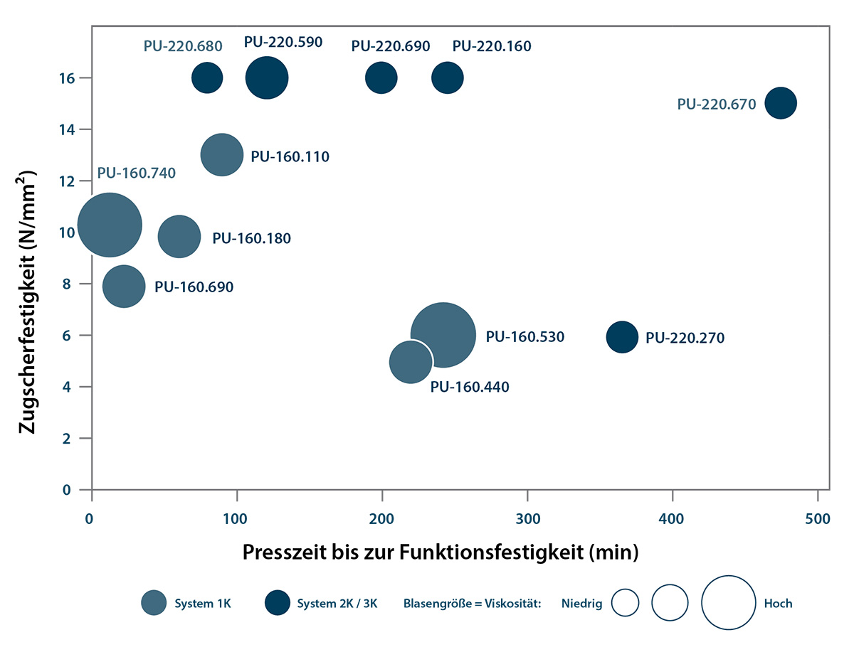 Diagramm zum Vergleich von Flächenklebstoffen anhand von Presszeit bis zur Funktionsfestigkeit, Zugscherfestigkeit, Systemtyp und Viskosität