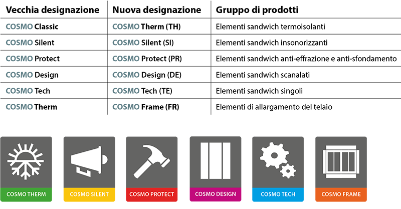 Nuova nomenclatura - COSMO Elementi sandwich