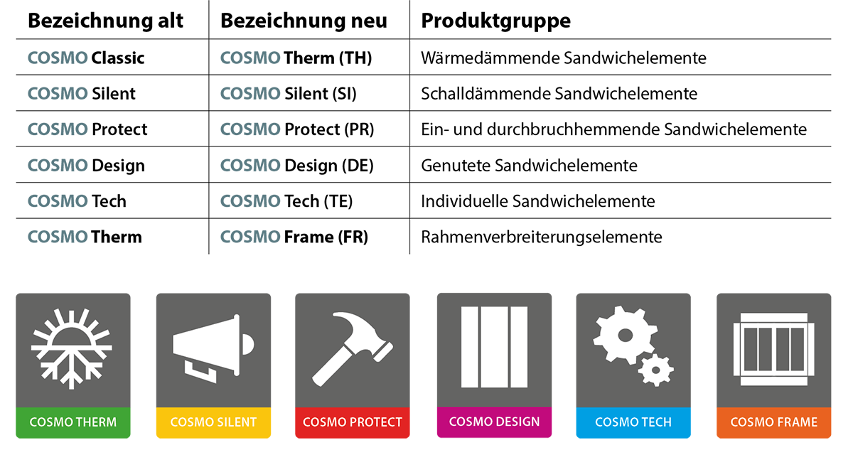 Nomenklaturen COSMO Sandwichelemente alt zu neu
