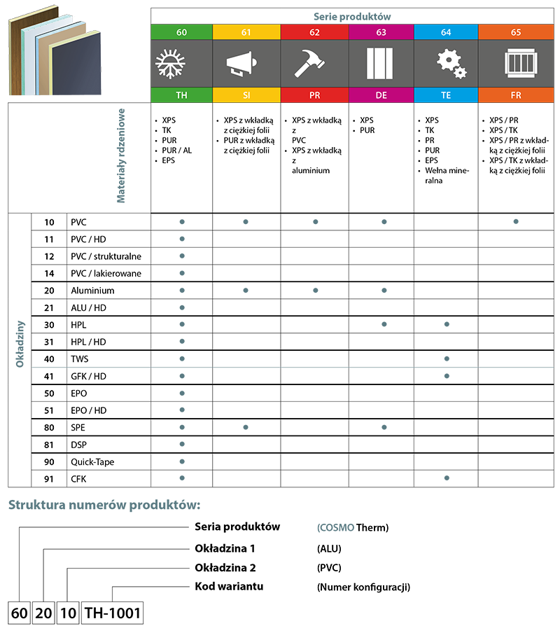 Zestawienie okładzin i materiałów rdzeniowych stosowanych w poszczególnych  seriach produktów