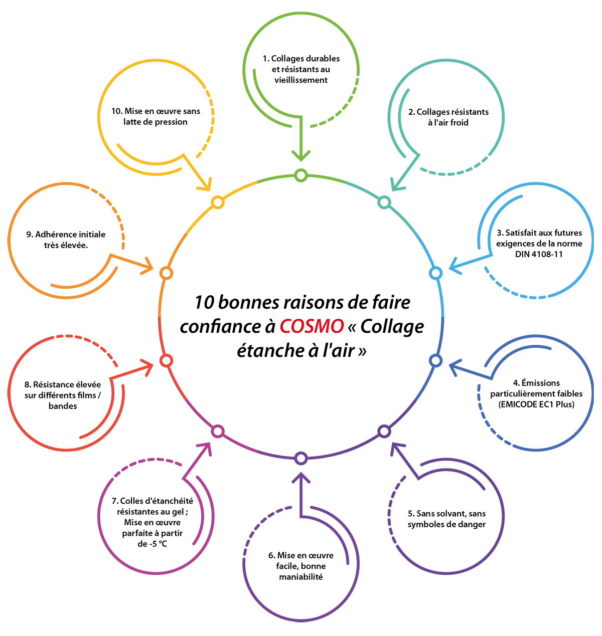 raisons de faire confiance à COSMO « Collage étanche à l'air »