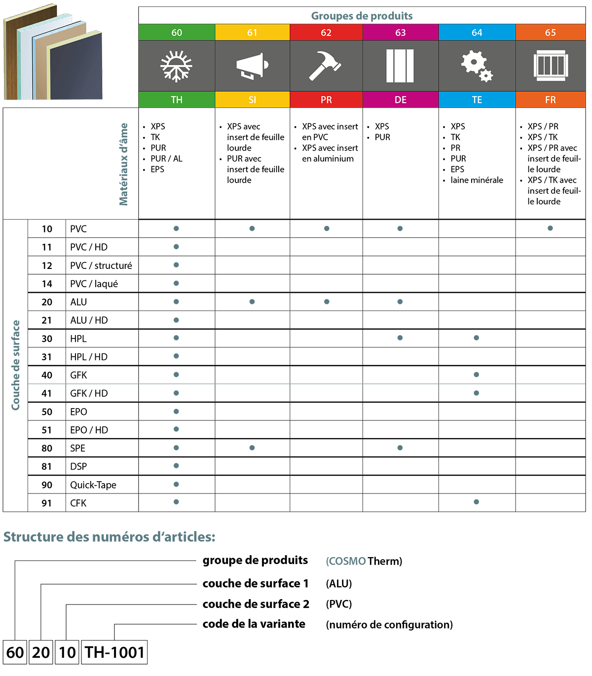 Structure des nouveaux numéros d‘article