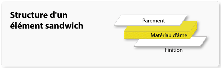 Strucutre d'un panneaux sandwich 