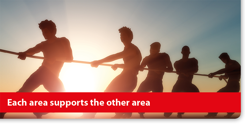 Each area supports the other area