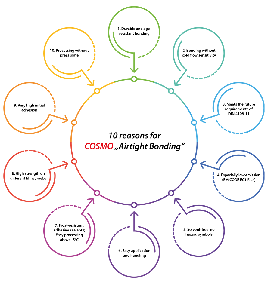 10 reasons for COSMO „Airtight Bonding“