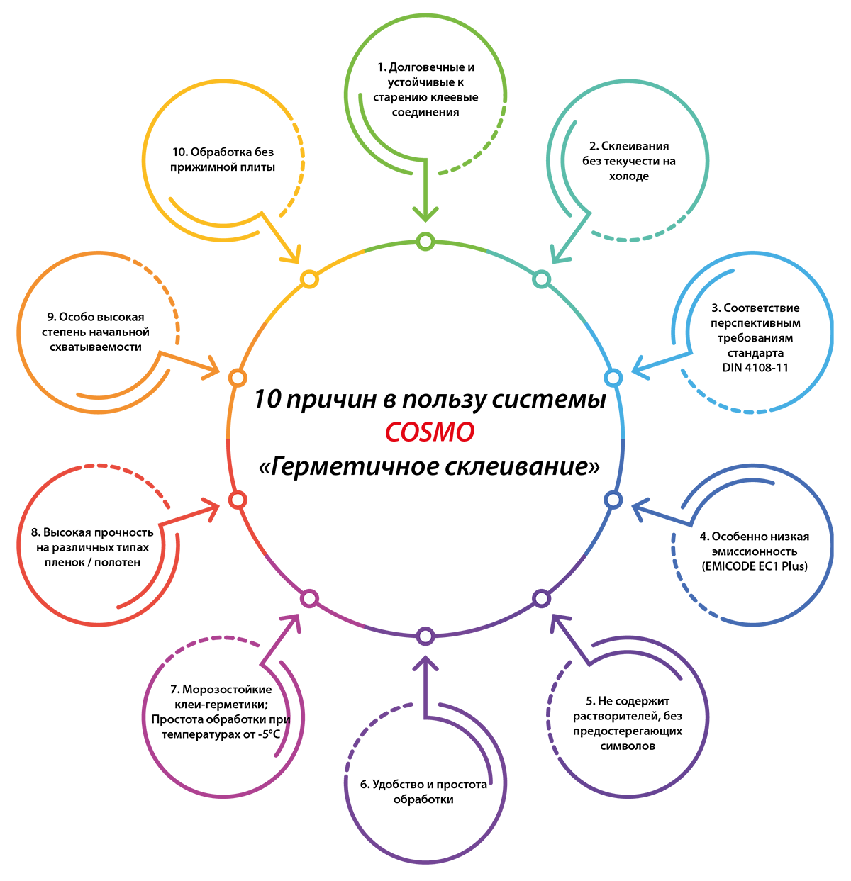 10 причин, почему вы можете доверять системе СOSMO «Герметичное склеивание»
