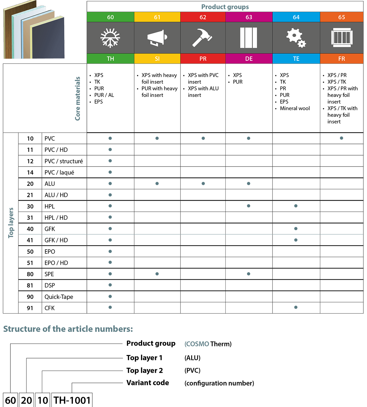 Structure of the new article numbers