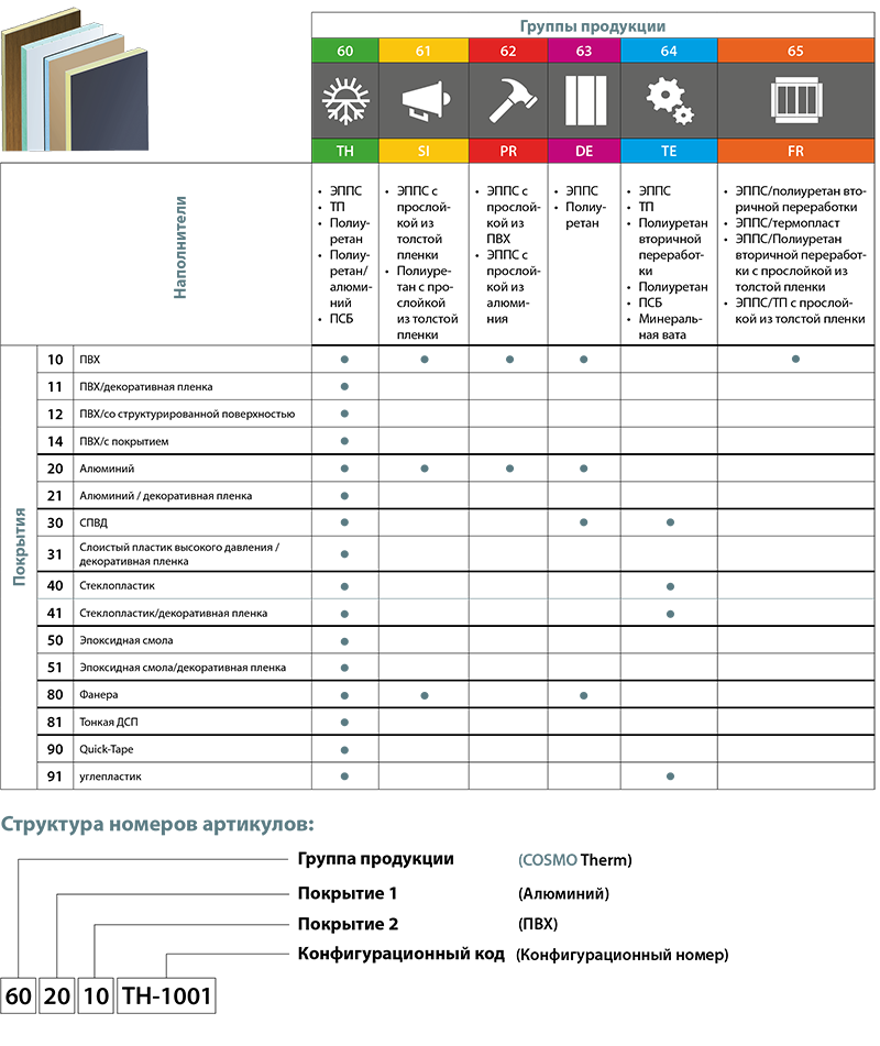 Структура новых номеров артикулов   COSMO сэндвичные элементы
