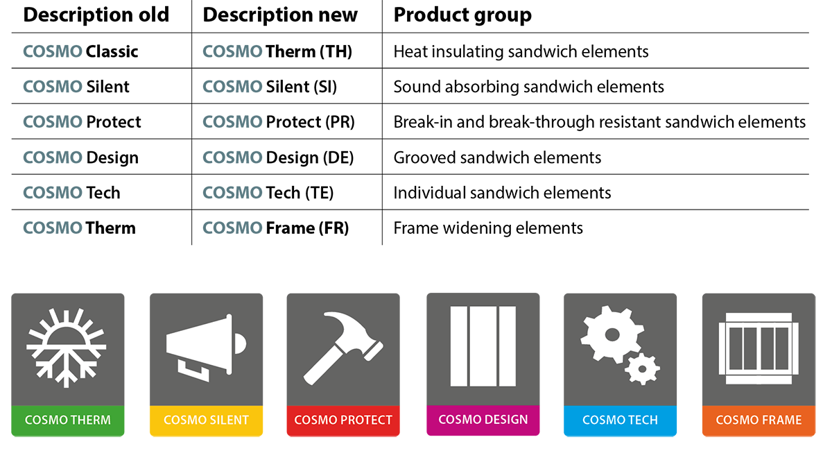 The nomenclature of our COSMO composite panels