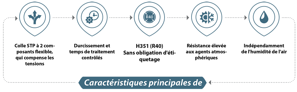 Caracteristiques principales de