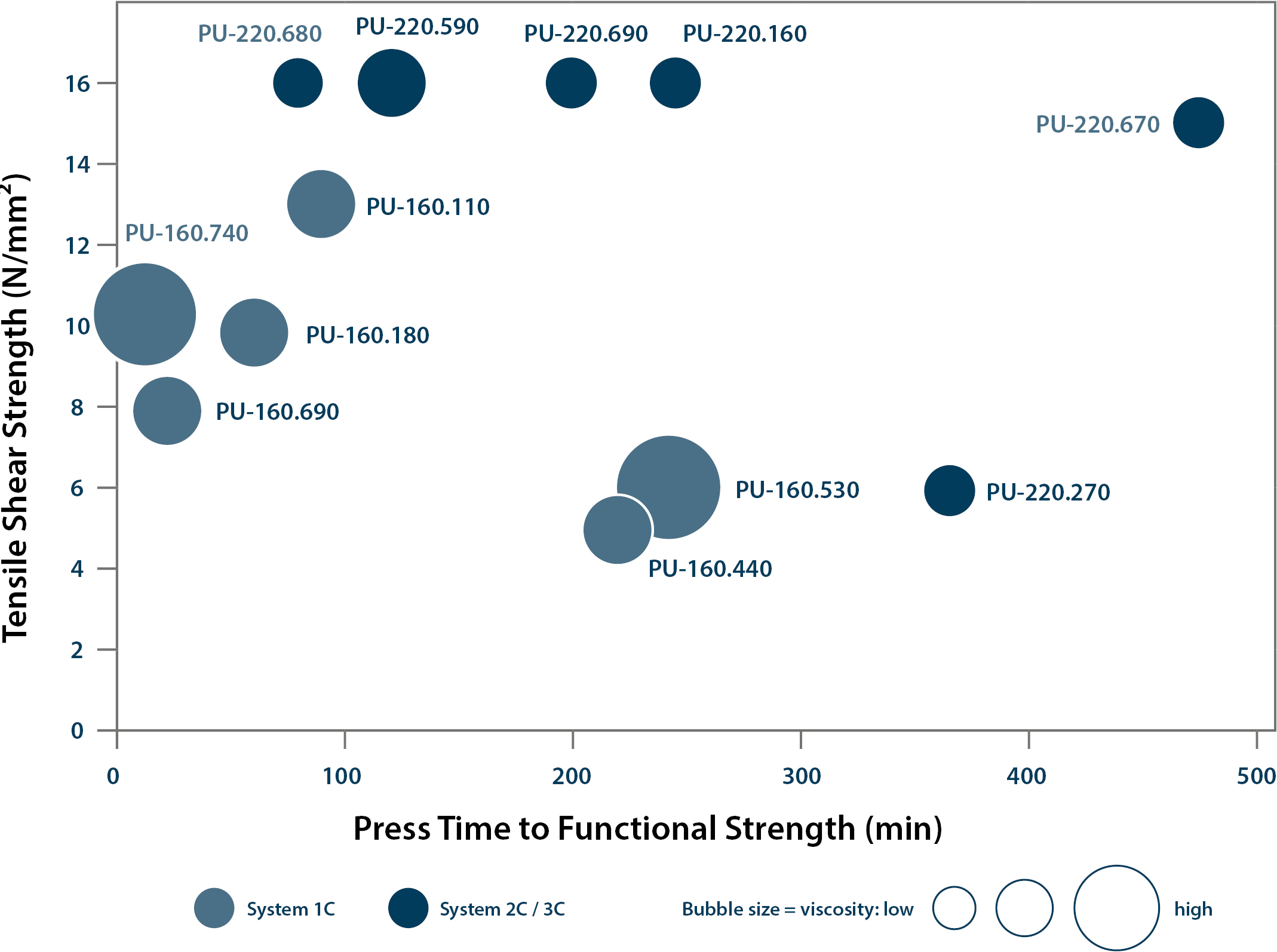 Chart comparing surface adhesives based on press time to functional strength, tensile shear strength, system type, and viscosity