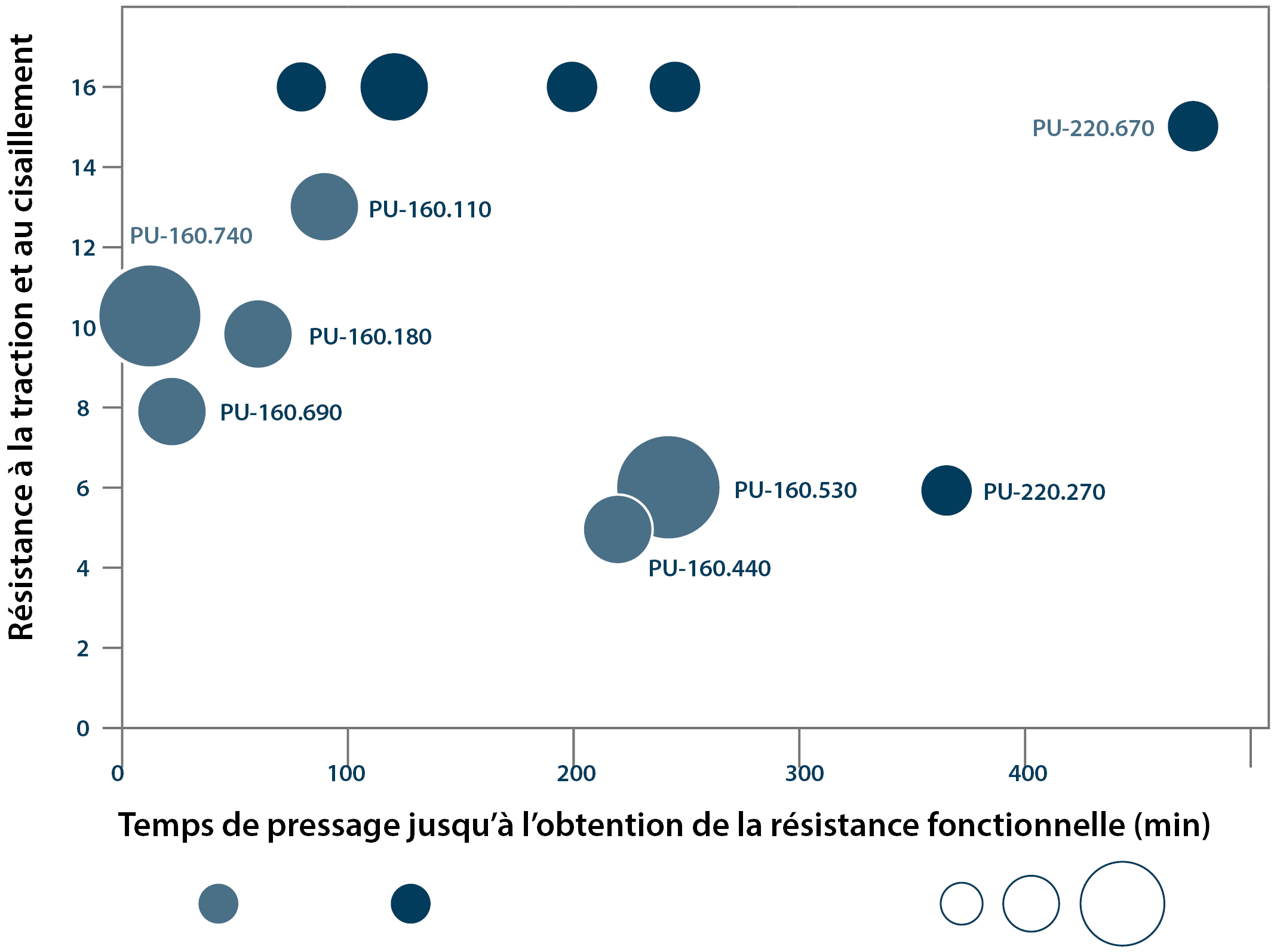Tableau comparatif des adhésifs de surface en fonction du temps de pressage jusqu'à l'acquisition de la résistance fonctionnelle, de la résistance à la traction-cisaillement, du type de système et de la viscosité