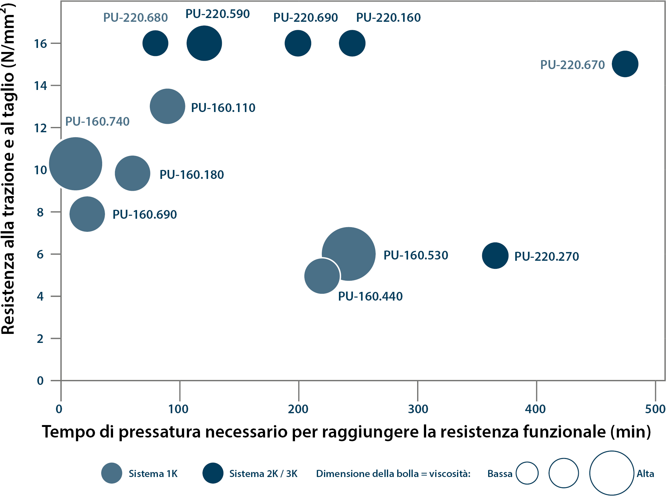 Grafico comparativo degli adesivi a copertura totale in base al tempo di pressatura necessario per raggiungere la resistenza funzionale, alla resistenza alla trazione e al taglio, al tipo di sistema e alla viscosità