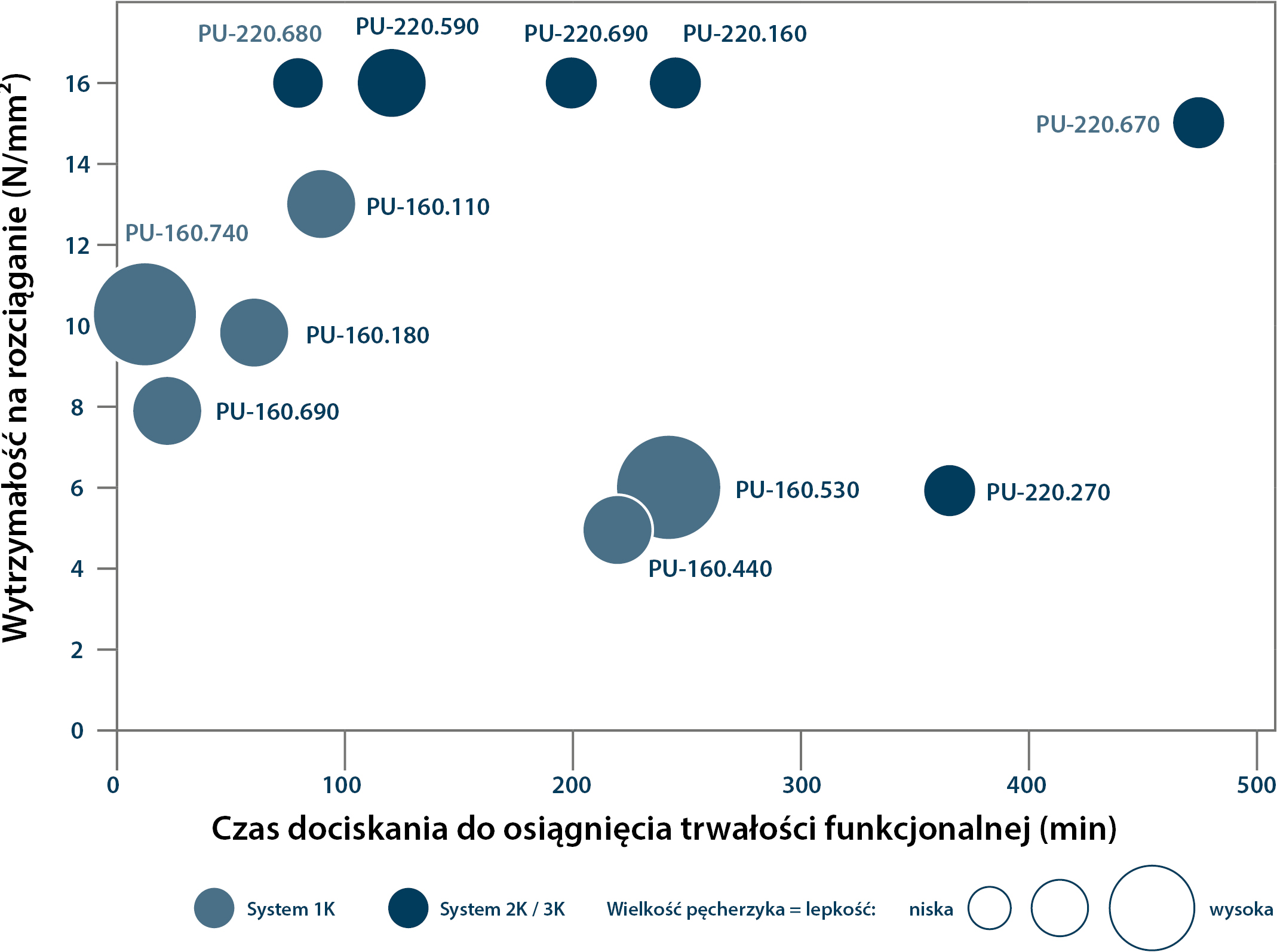 Wykres porównujący kleje powierzchniowe pod kątem czasu prasowania do osiągnięcia wytrzymałości użytkowej, wytrzymałości na rozciąganie i ścinanie, typu systemu oraz lepkości