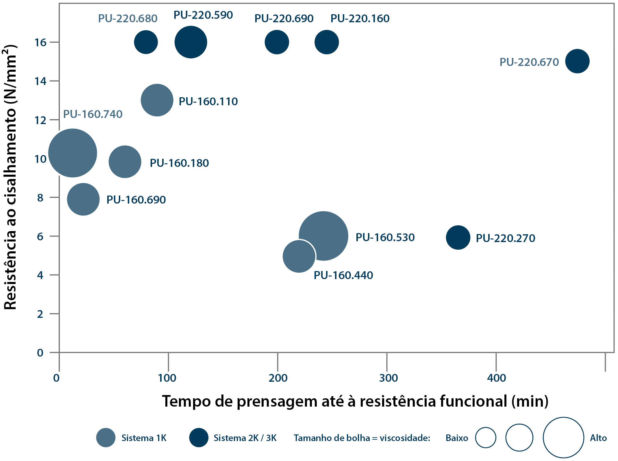 Diagrama comparativo de adesivos de superfície com base no tempo de prensagem até à resistência funcional, resistência à tração e ao cisalhamento, tipo de sistema e viscosidade