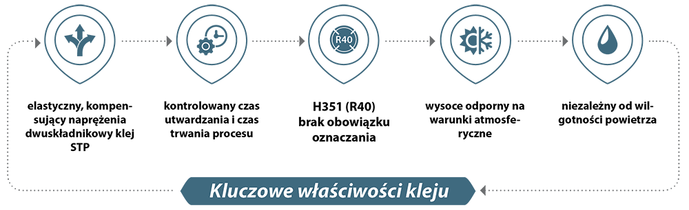 Kluczowe właściwości kleju