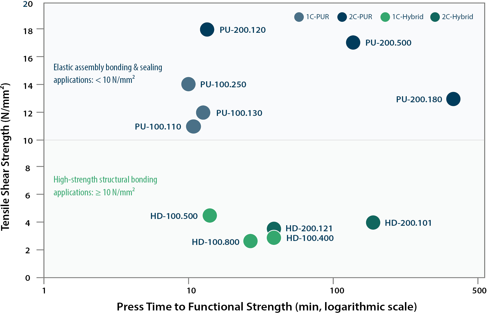 Overview of COSMO structural adhesives by system type and tensile shear strength for high-strength and elastic bonds