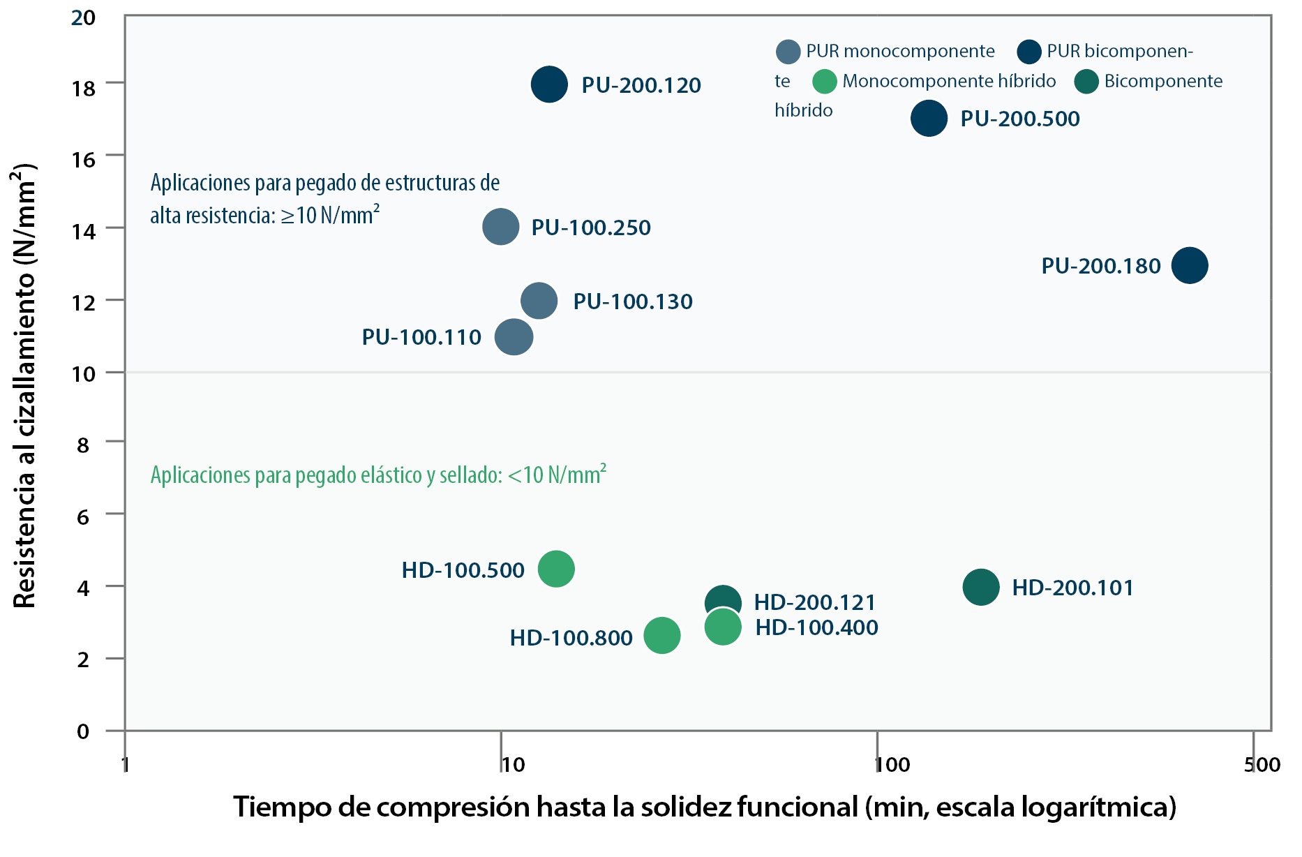 Resumen de los adhesivos de construcción COSMO por tipo de sistema y resistencia a la tracción y al cizallamiento para uniones de alta resistencia y elásticas