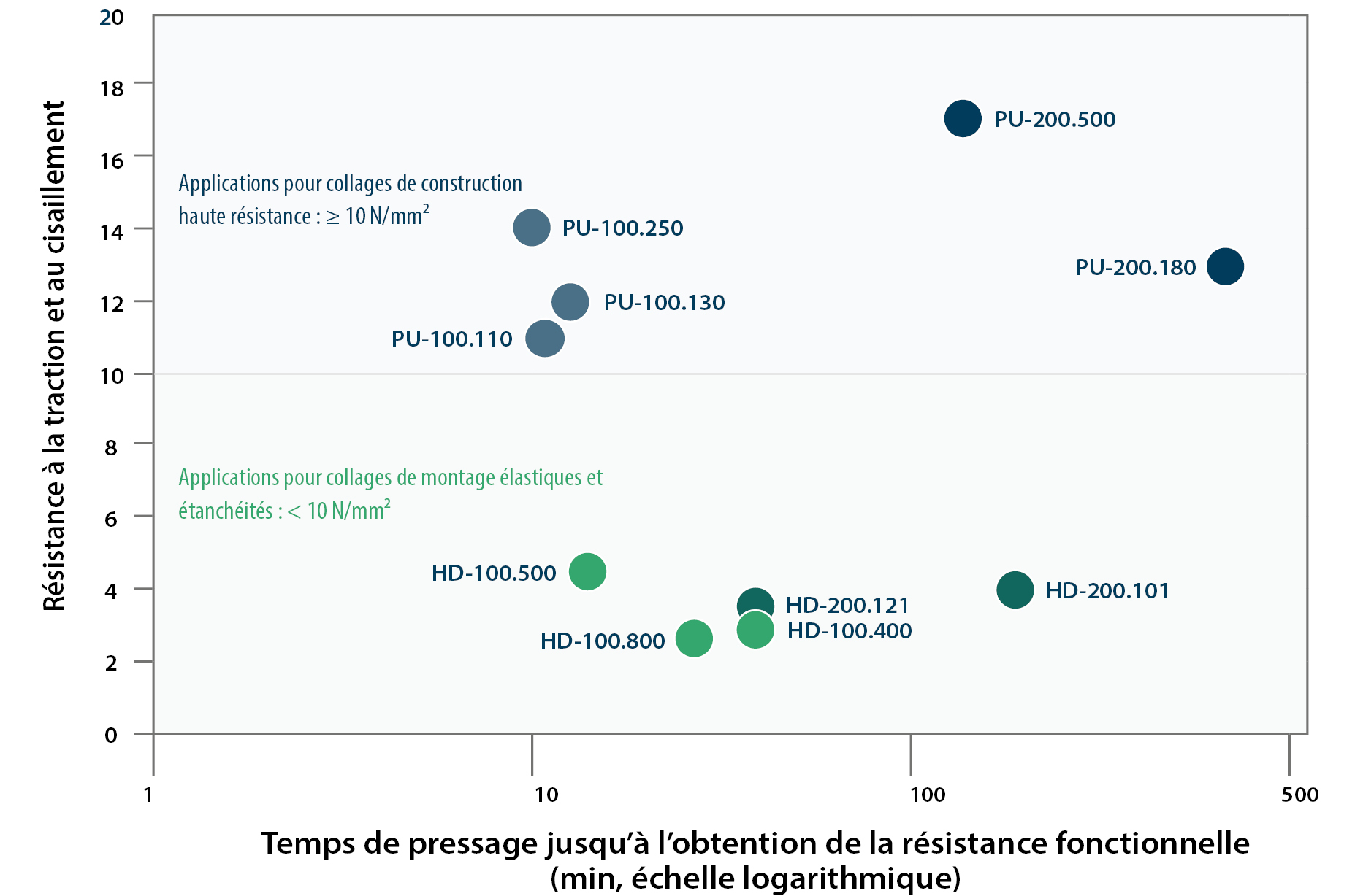Aperçu des colles de construction COSMO classées par type de système et par résistance à la traction-cisaillement pour des collages à haute résistance et élastiques