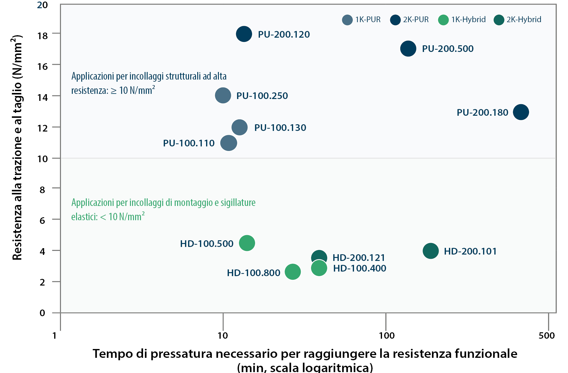 Panoramica degli adesivi da costruzione COSMO per tipo di sistema e resistenza alla trazione per incollaggi ad alta resistenza ed elastici