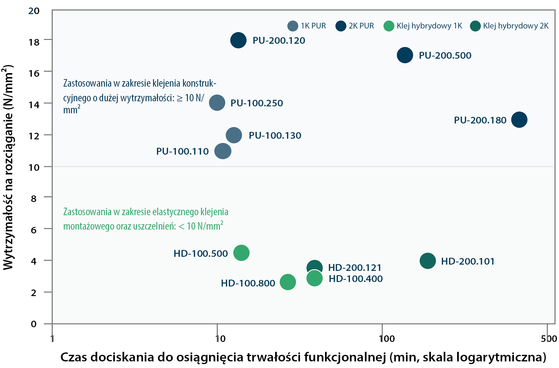 Przegląd klejów konstrukcyjnych COSMO według typu systemu i wytrzymałości na rozciąganie przy ścinaniu, przeznaczonych do połączeń o wysokiej wytrzymałości oraz elastycznych