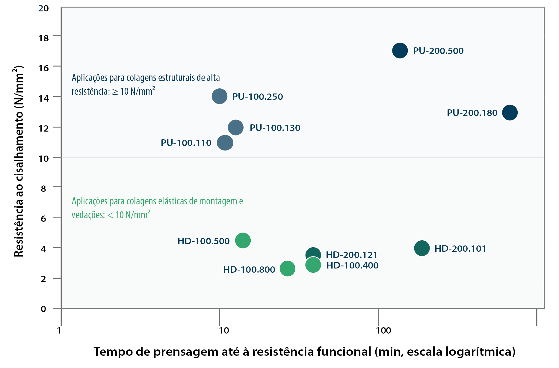Visão geral das colas de construção COSMO por tipo de sistema e resistência à tração e cisalhamento para colagens de alta resistência e elásticas