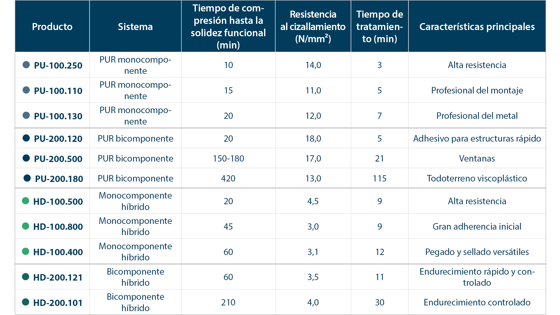 Comparativa de adhesivos de construcción seleccionados según sistema, tiempo de prensado, resistencia a la tracción y al cizallamiento, ventana de aplicación y características clave