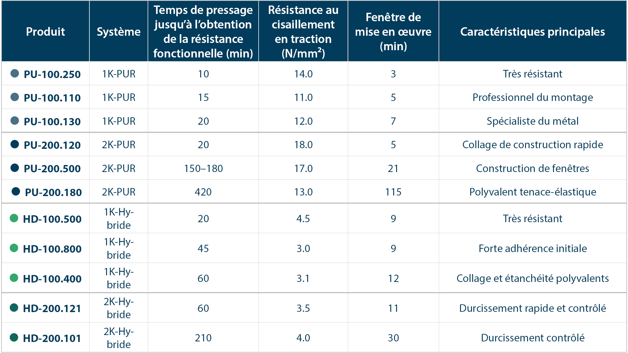 Comparaison de certaines colles de construction selon le système, le temps de pressage, la résistance à la traction-cisaillement, la fenêtre d'application et les caractéristiques clés