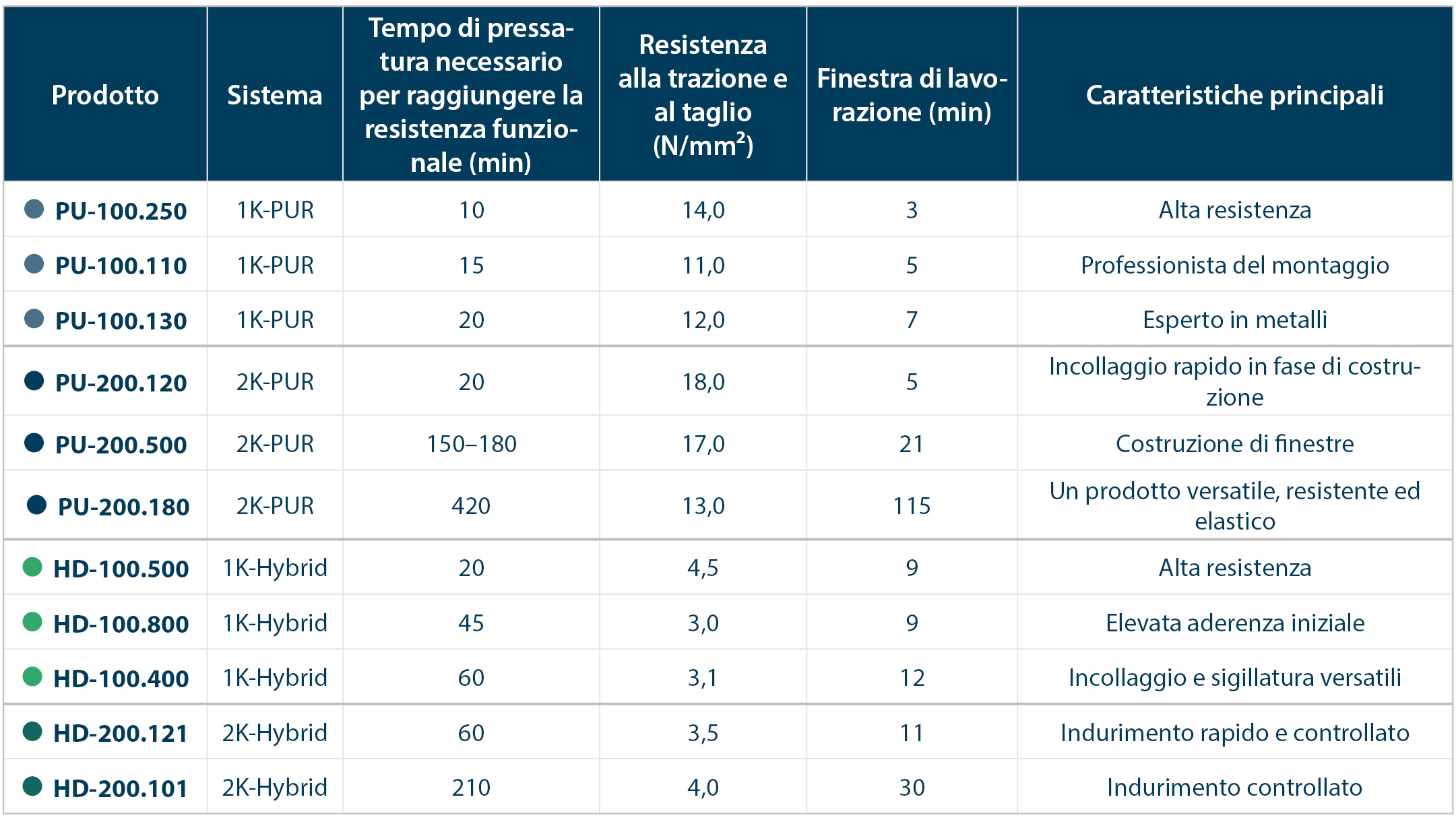 Confronto tra adesivi da costruzione selezionati in base al sistema, al tempo di pressatura, alla resistenza alla trazione, alla finestra di lavorabilità e alle caratteristiche principali