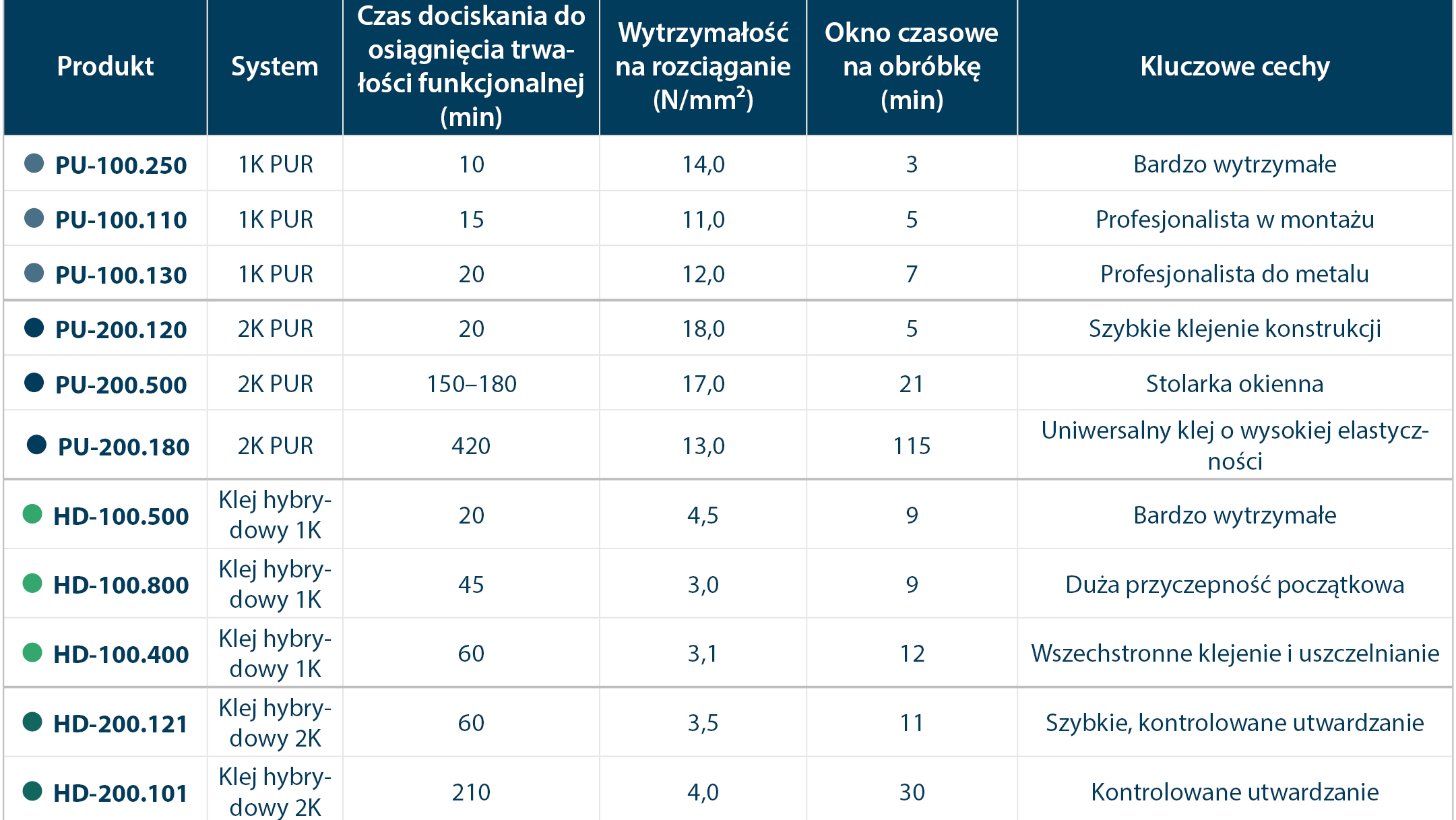 Porównanie wybranych klejów konstrukcyjnych pod względem systemu, czasu prasowania, wytrzymałości na rozciąganie i ścinanie, zakresu temperatur aplikacji oraz kluczowych cech