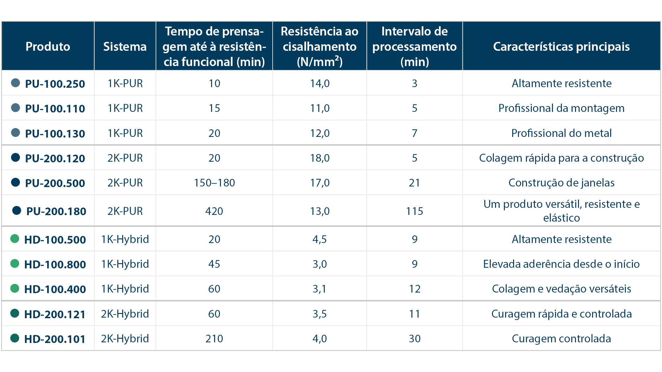 Comparação de adesivos de construção selecionados por sistema, tempo de prensagem, resistência à tração e ao cisalhamento, janela de aplicação e características-chave