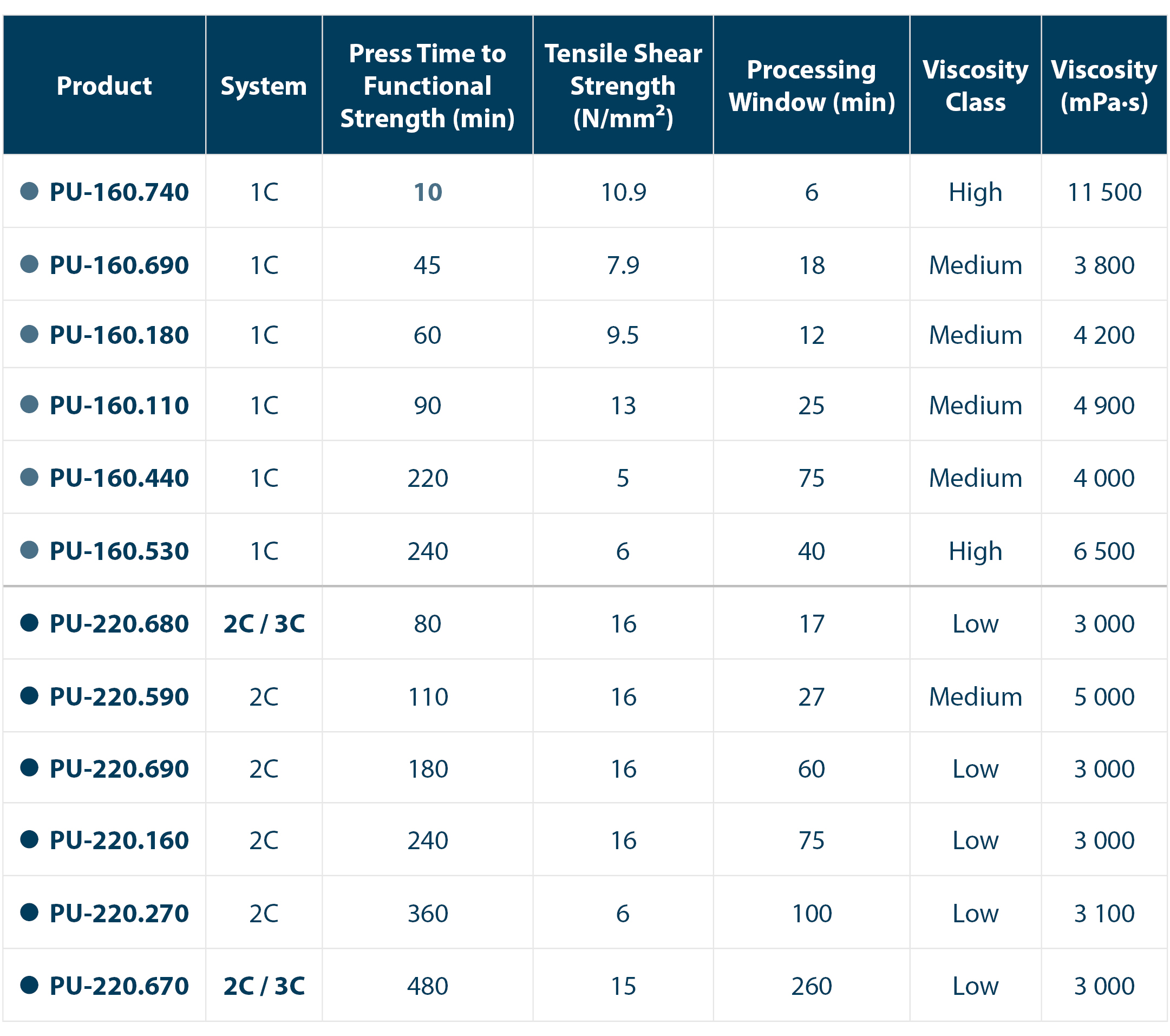 Comparison of PUR surface adhesives by system, press time to achieve functional strength, tensile shear strength, processing window, and viscosity