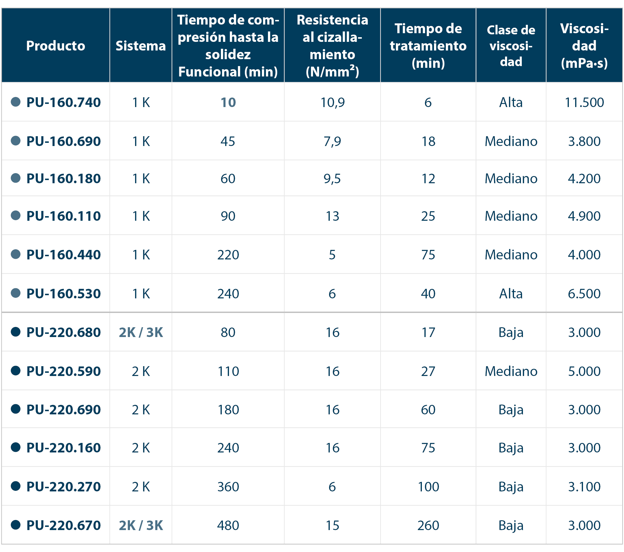 Comparación de adhesivos de superficie de PUR según el sistema, tiempo de prensado hasta alcanzar la resistencia funcional, resistencia a la tracción y al cizallamiento, margen de aplicación y viscosidad