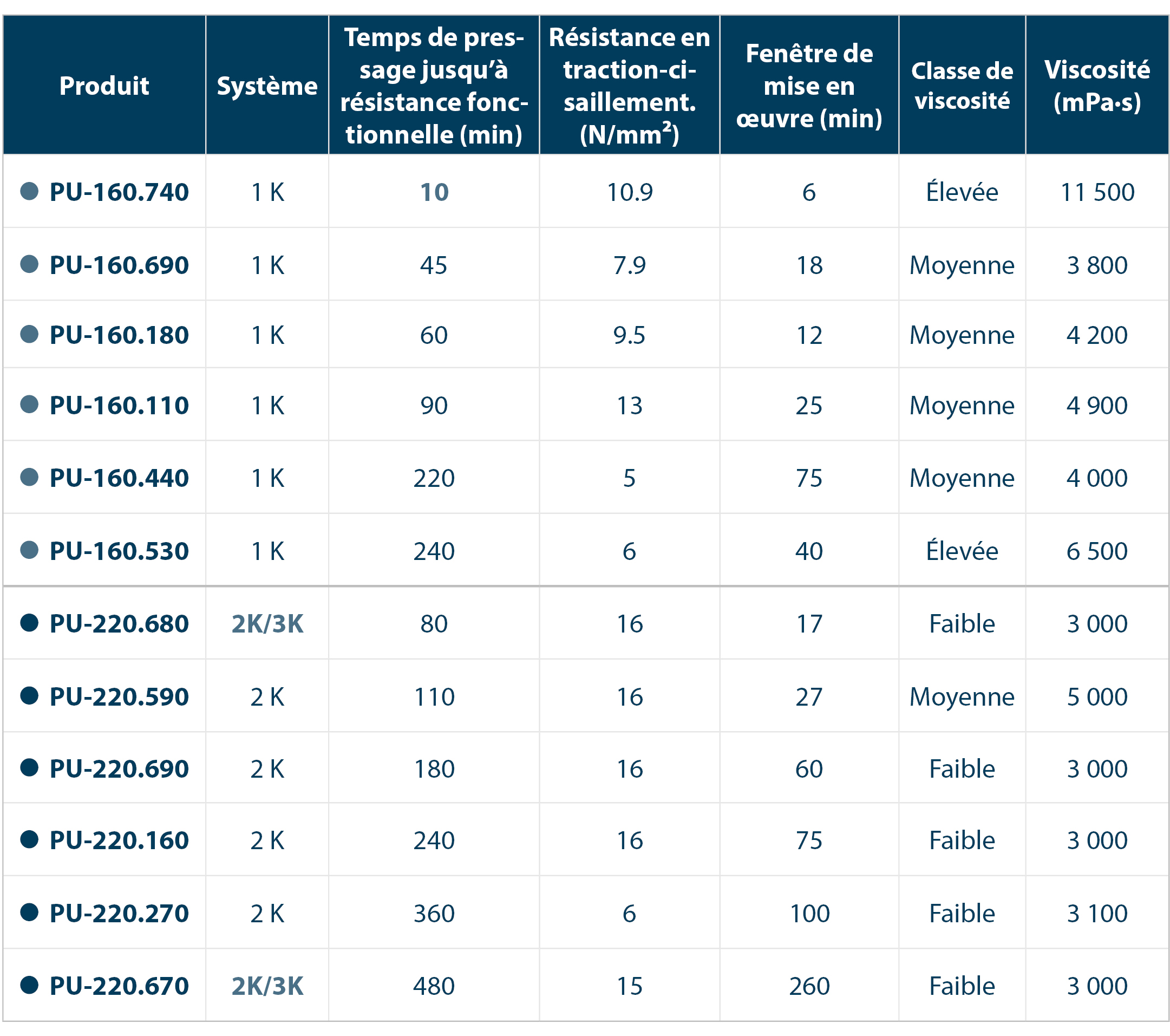 Comparaison des colles PUR pour surfaces selon le système, le temps de pressage jusqu'à l'acquisition de la résistance fonctionnelle, la résistance à la traction et au cisaillement, la fenêtre d'application et la viscosité