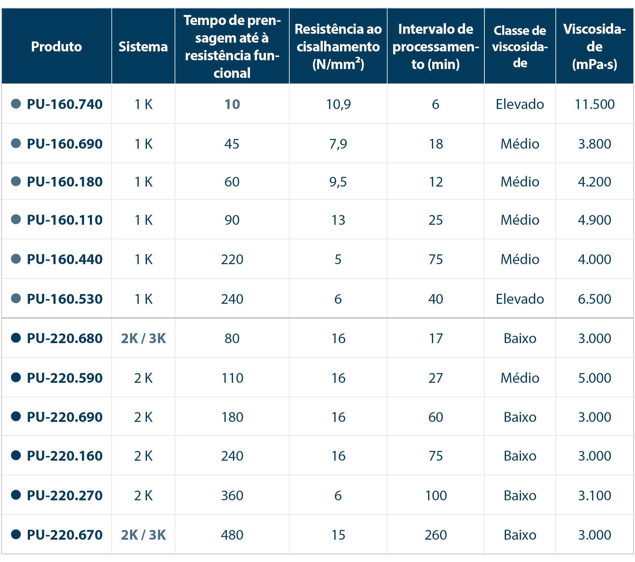 Comparação de colas de superfície de PUR por sistema, tempo de prensagem até à resistência funcional, resistência à tração e ao cisalhamento, janela de aplicação e viscosidade