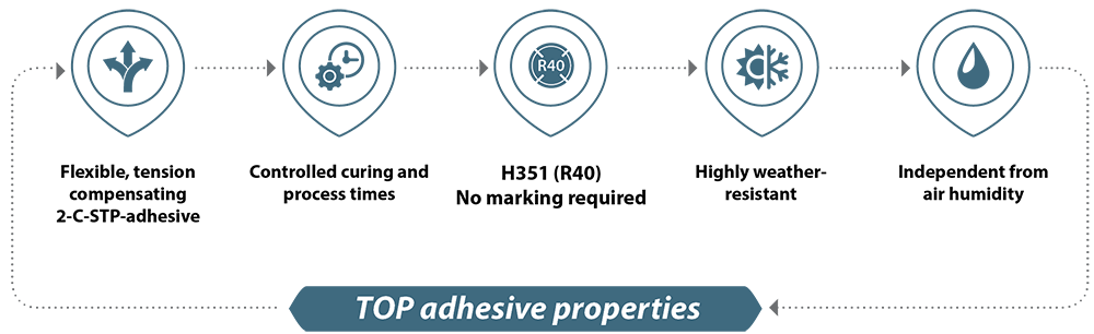 Top adhesive properties